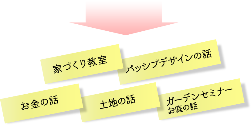 家づくり教室 パッシブデザインの話 お金の話 土地の話 ガーデンセミナーお庭の話