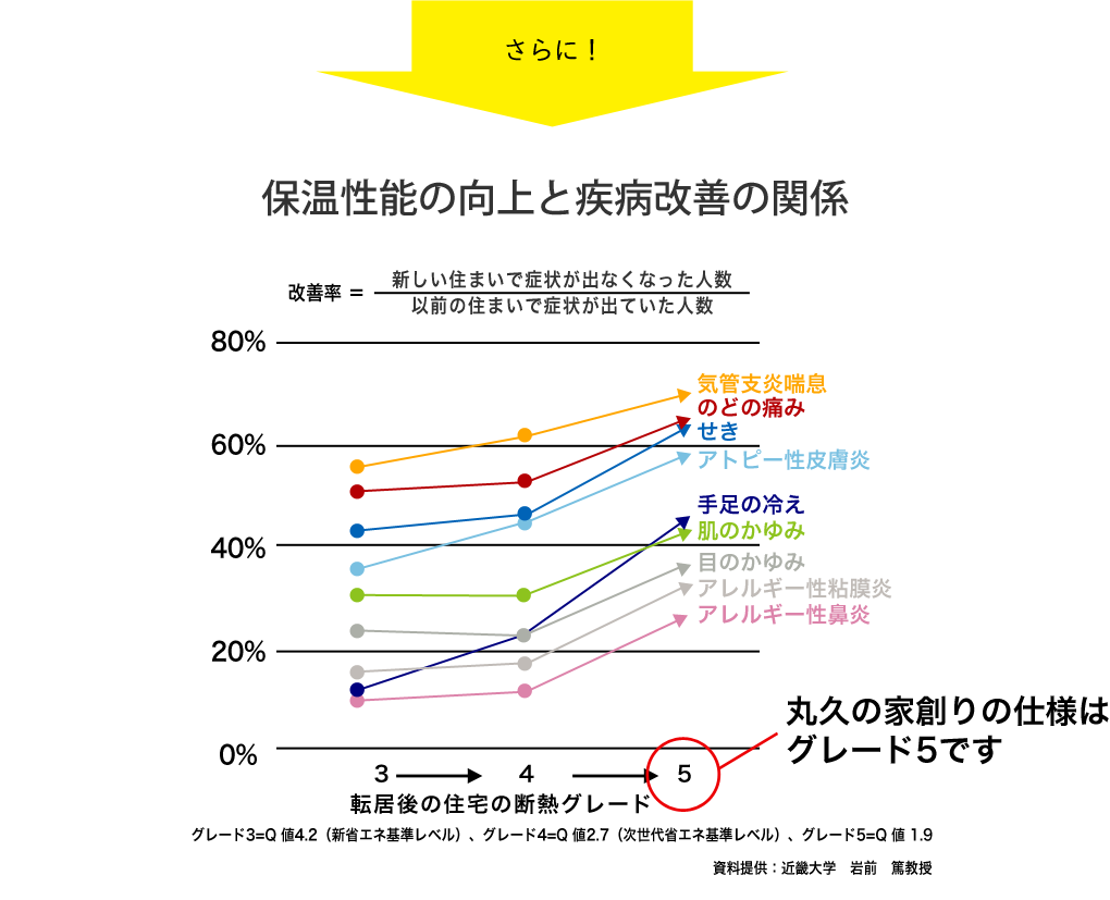 保温性能の向上と疾患改善の関係。丸久の家創りの仕様はグレード５です