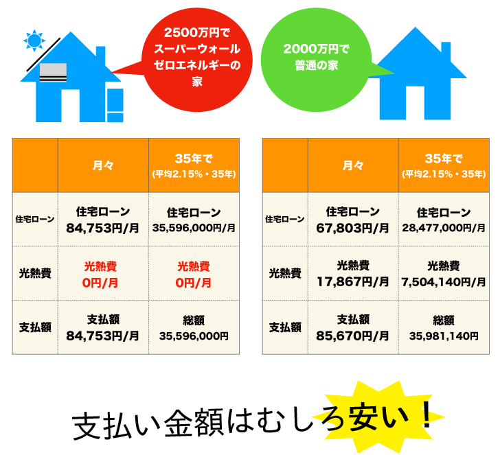 支払い金額はむしろ安い！