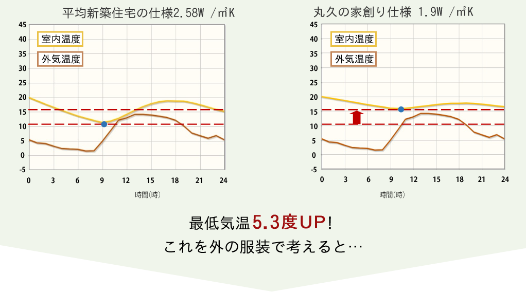 平均気温5.3度UP!これを外の服装で考えると…