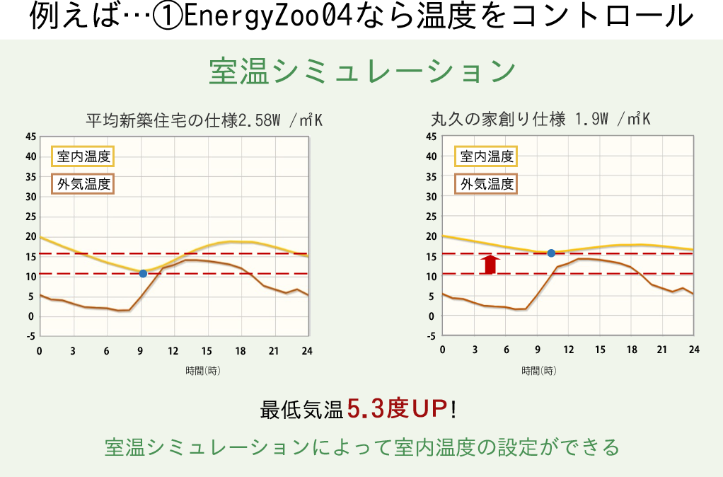 例えば…②EnergyZoo05なら湿度をコントロール