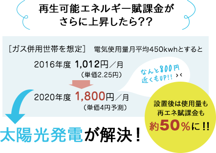 再生可能エネルギー賦課金がさらに上昇したら？？太陽光発電が解決！設置後は使用量も再エネ賦課金も約50％に！！