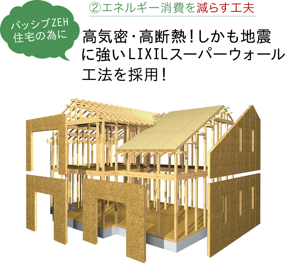 エネルギー消費を減らす工夫②　ゼロエネ住宅の為に高気密・高断熱！しかも地震に強いスーパーウォール工法を採用！ + エネルギーを創る！太陽光発電（ＫＹＯＣＥＲＡソーラー）を採用しエネルギーを作り出します。