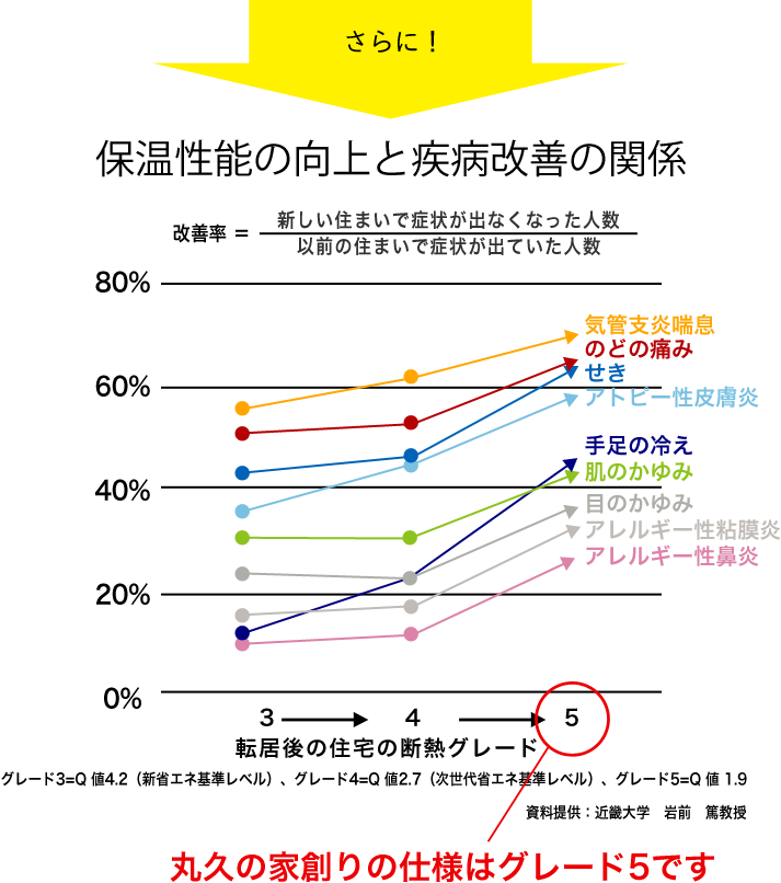 保温性能の向上と疾患改善の関係。丸久の家創りの仕様はグレード５です