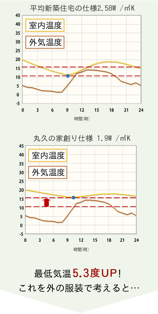 平均気温5.3度UP!これを外の服装で考えると…