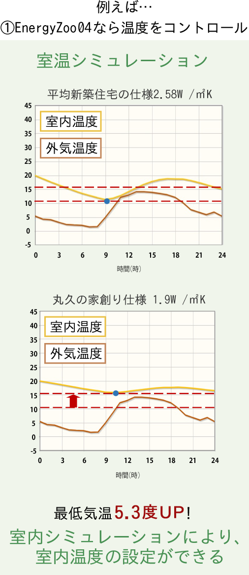 例えば…①EnergyZoo04なら温度をコントロール。室温シミュレーションによって室内温度の設定ができる