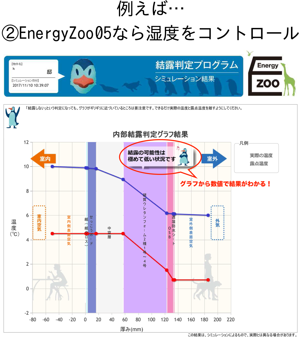 例えば…②EnergyZoo05なら湿度をコントロール